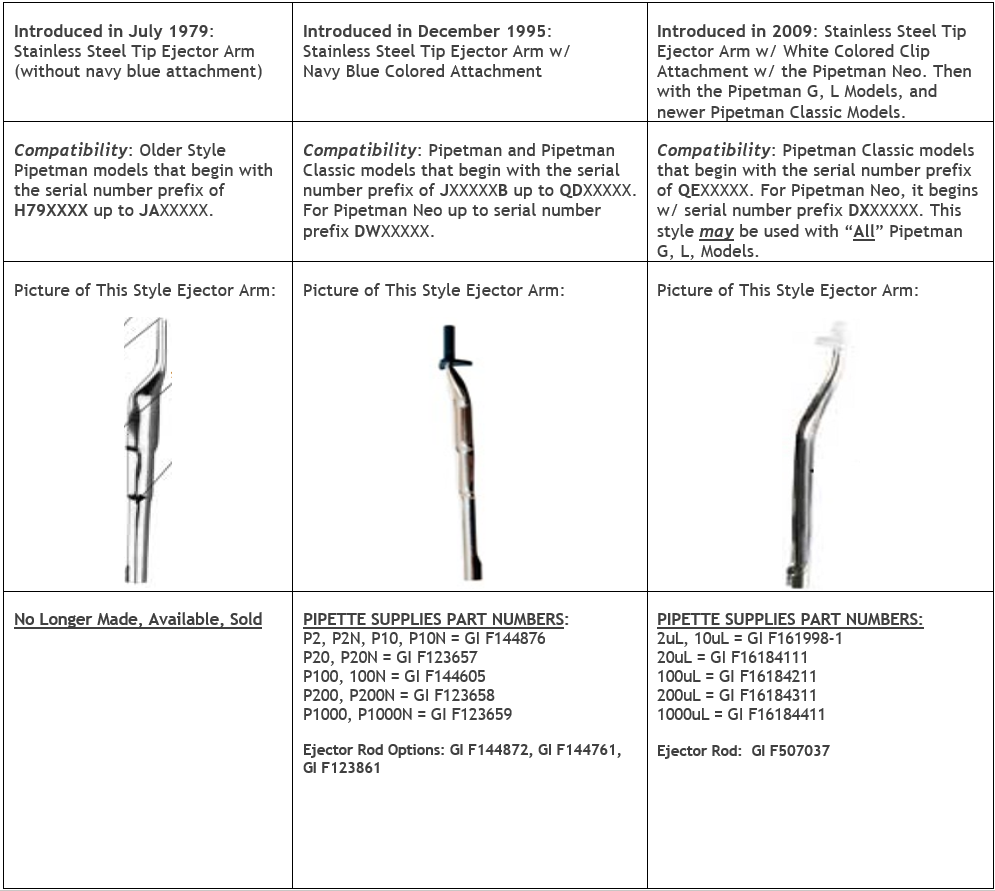 Gilson tip ejector differences chart