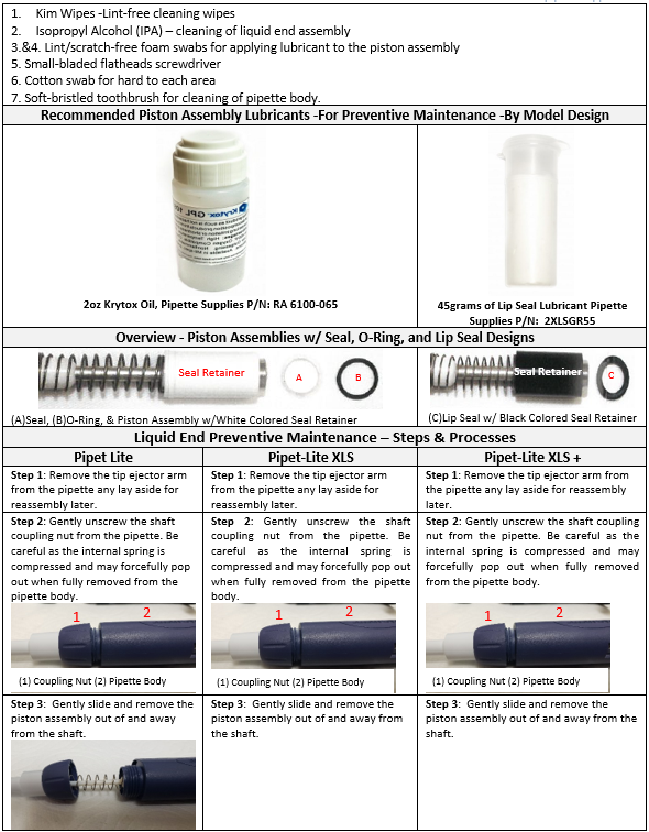 Recommended tools for preventative maintenance of the Pipet-Lite. Step 1-3