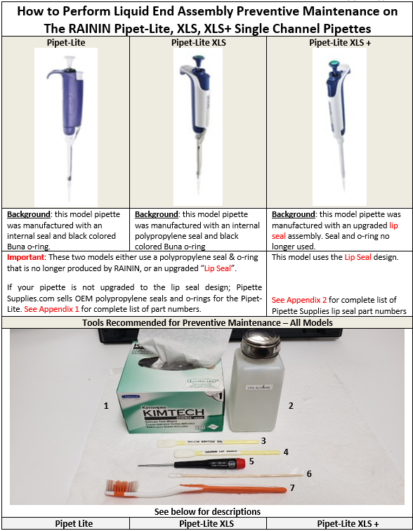Instruction chart to perform preventative maintenance for the Pipet-Lite